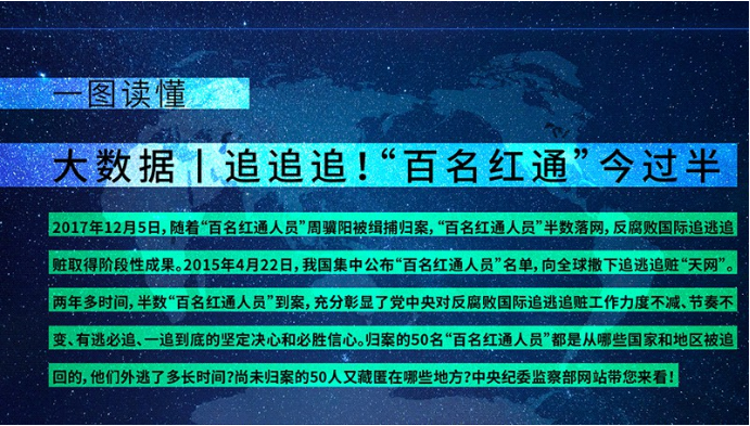 大數據丨&ldquo;百名紅通&rdquo;今過半 到案50人都是誰?