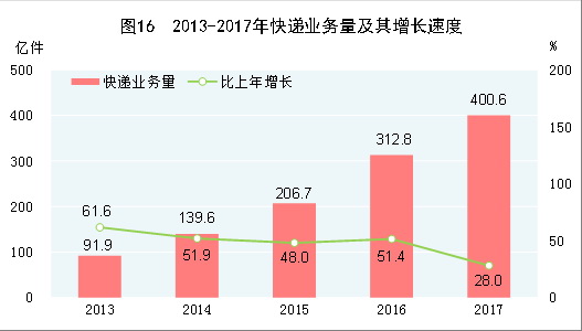 （圖表）[兩會&middot;2017年統(tǒng)計公報]圖16：2013-2017年快遞業(yè)務(wù)量及其增長速度