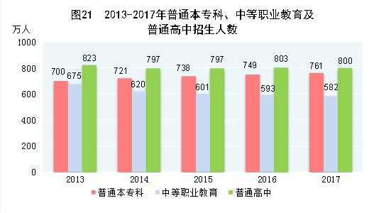 （圖表）[兩會&middot;2017年統(tǒng)計公報]圖21：2013-2017年普通本專科、中等職業(yè)教育及普通高中招生人數(shù)