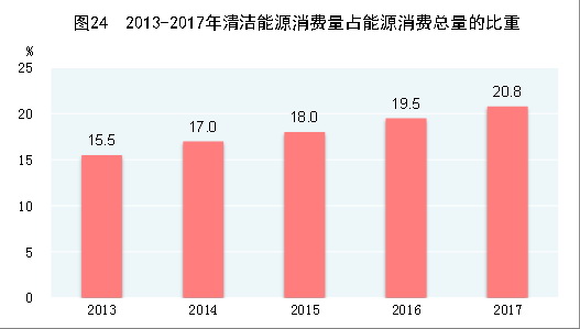 （圖表）[兩會&middot;2017年統(tǒng)計公報]圖24：2013-2017年清潔能源消費量占能源消費總量的比重