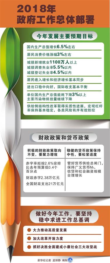 （圖表）[兩會&middot;政府工作報告]2018年政府工作總體部署