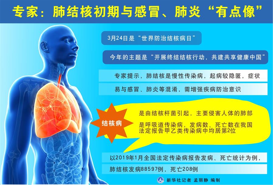 （圖表）[世界防治結核病日]專家：肺結核初期與感冒、肺炎&ldquo;有點像&rdquo;