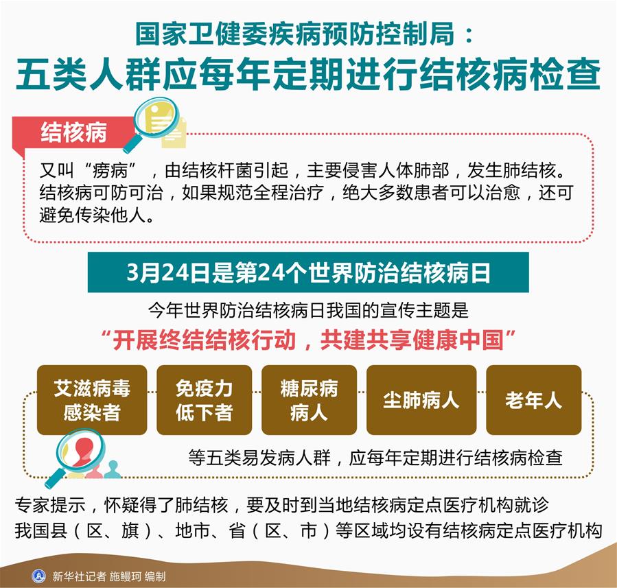 （圖表）[世界防治結核病日]國家衛健委疾病預防控制局：五類人群應每年定期進行結核病檢查