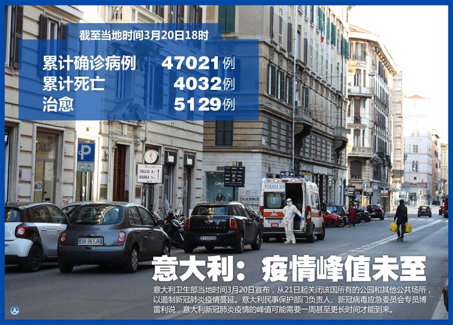 （圖表&middot;海報）［國際疫情］意大利：疫情峰值未至