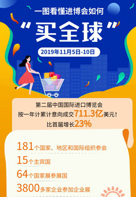 一圖看懂進博會如何&ldquo;買全球&rdquo;